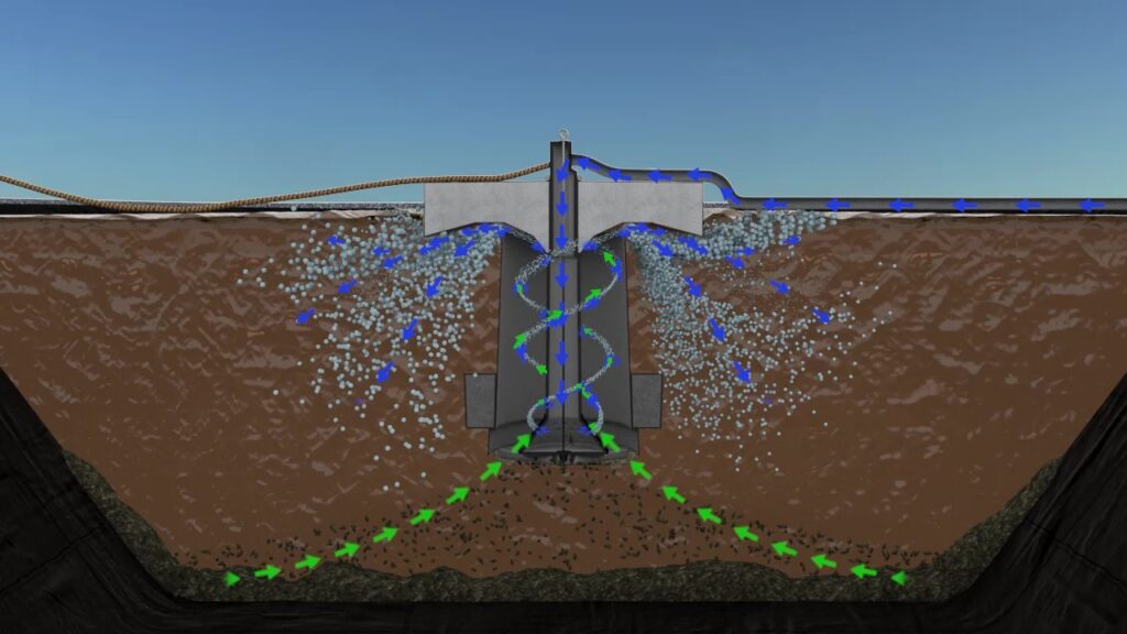 Diagram of the TITUS FL Floating Aerator showing airlift water movement, 360 degree discharge, and bottom scouring action across a lagoon.